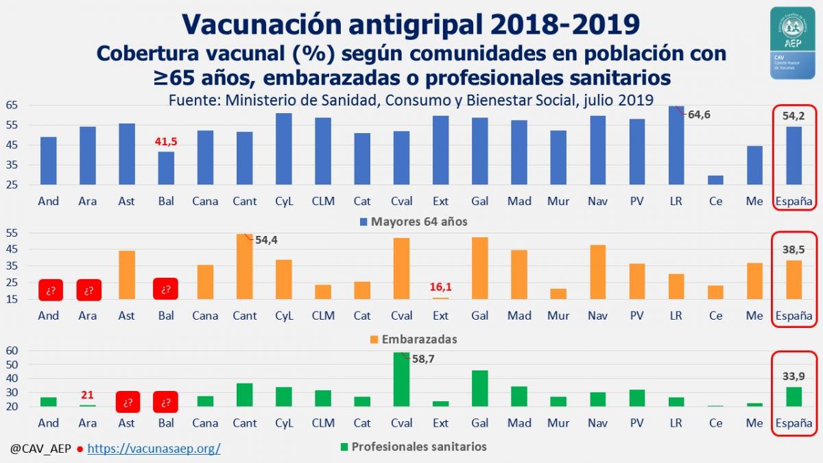 Ministerio sanidad vacunacion en personas de riesgo julio 2018