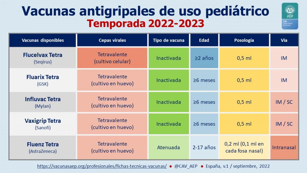 Vacunas antigripales de uso pediátrico, temporada 20222023 Comité