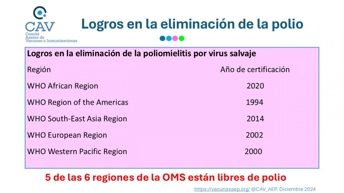 Polio eradication plan in Spain 2024-2028. (Part 1)