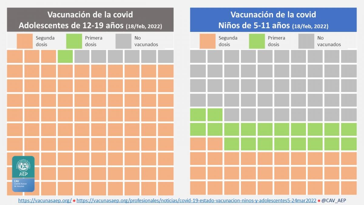 Evolución de la vacunación frente a la covid de niños y adolescentes en  España | Comité Asesor de Vacunas de la AEP